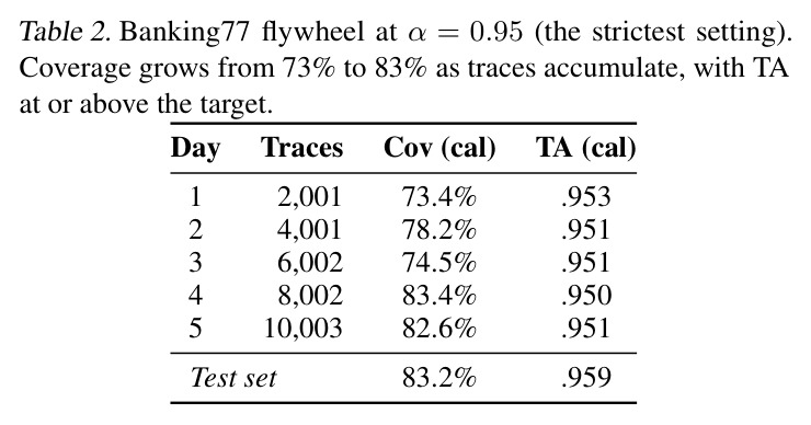 Banking77 flywheel at $\alpha=0.95$