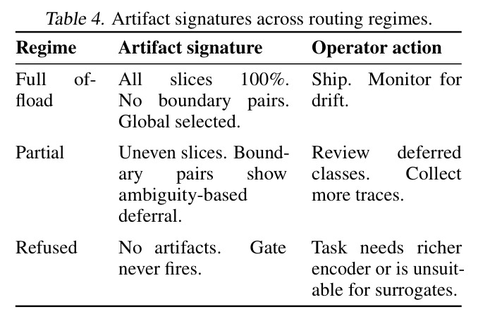 Artifact signatures across routing regimes