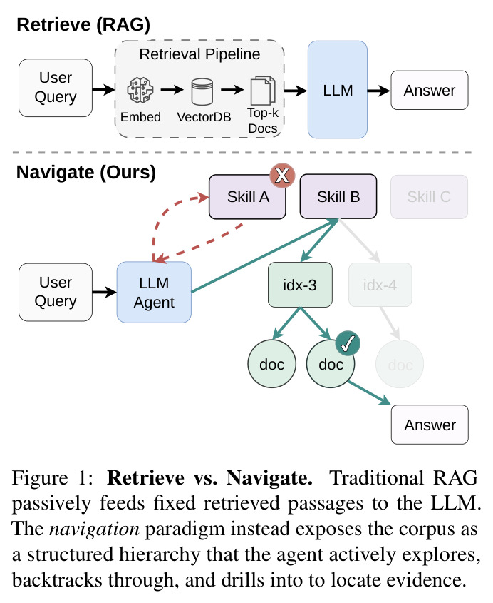 Retrieve vs. Navigate. Traditional RAG passively feeds fixed retrieved passages to the LLM. The navigation paradigm instead exposes the corpus as a structured hierarchy that the agent actively explores, backtracks through, and drills into to locate evidence.