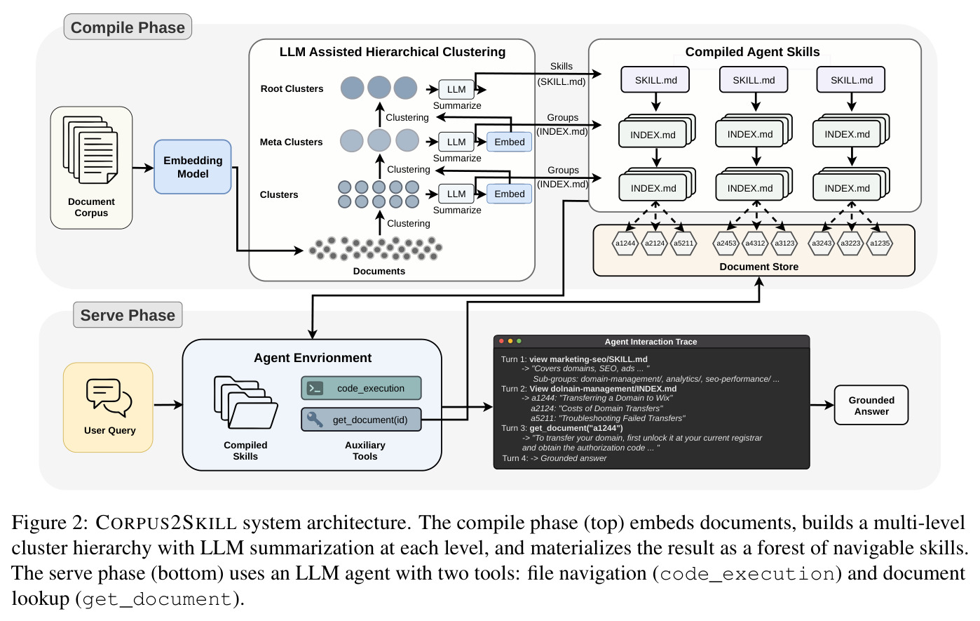 CORPUS2SKILL system architecture. The compile phase (top) embeds documents, builds a multi-level cluster hierarchy with LLM summarization at each level, and materializes the result as a forest of navigable skills. The serve phase (bottom) uses an LLM agent with two tools: file navigation (code_execution) and document lookup (get_document).
