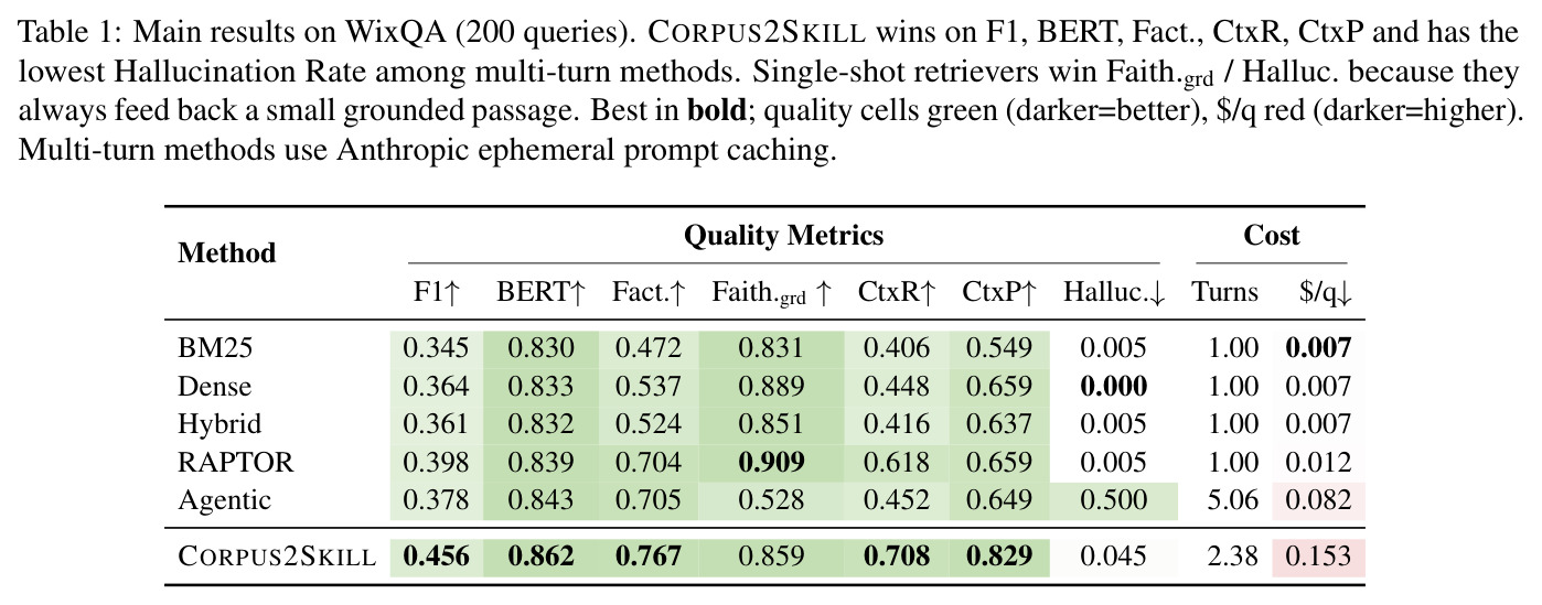 Main results on WixQA (200 queries). CORPUS2SKILL wins on F1, BERT, Fact., CtxR, CtxP and has the lowest Hallucination Rate among multi-turn methods. Single-shot retrievers win Faith.grd / Halluc. because they always feed back a small grounded passage.