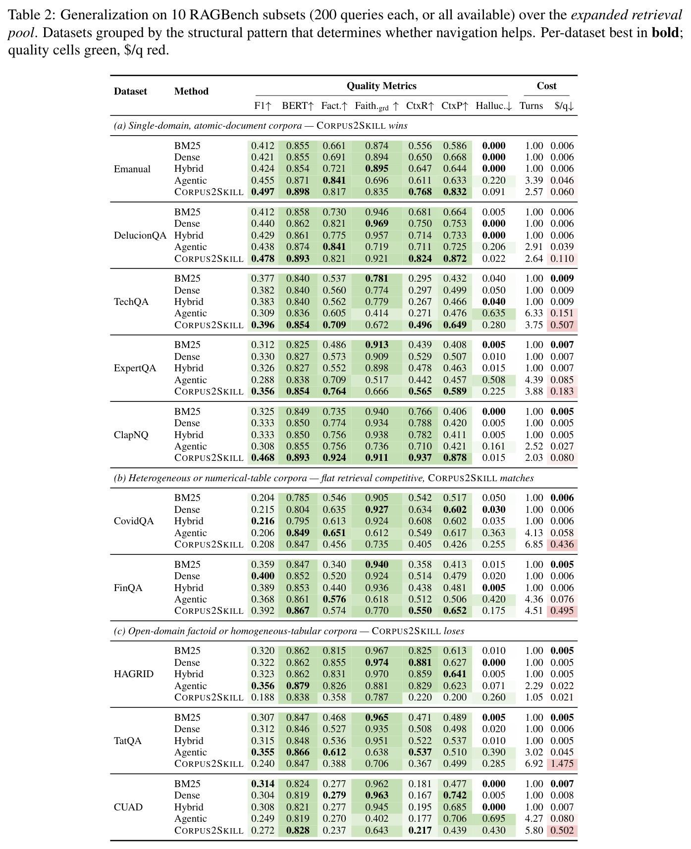 Generalization on 10 RAGBench subsets (200 queries each, or all available) over the expanded retrieval pool. Datasets grouped by the structural pattern that determines whether navigation helps.