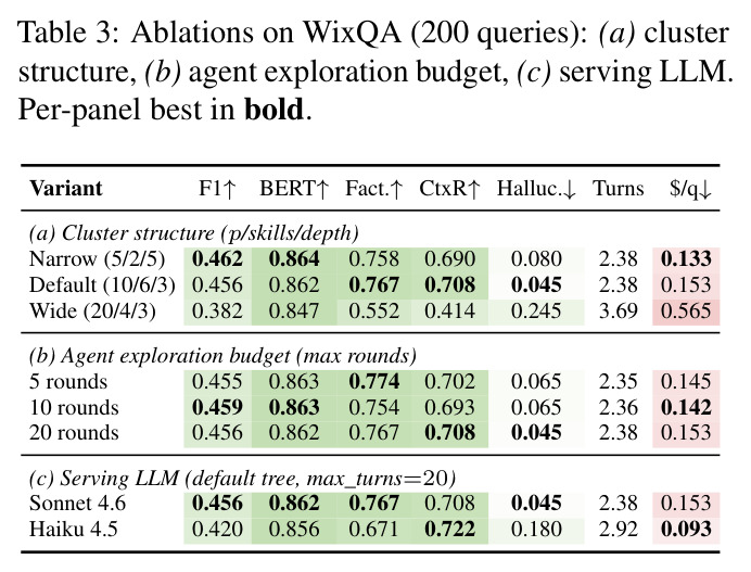 Ablations on WixQA (200 queries): (a) cluster structure, (b) agent exploration budget, (c) serving LLM.