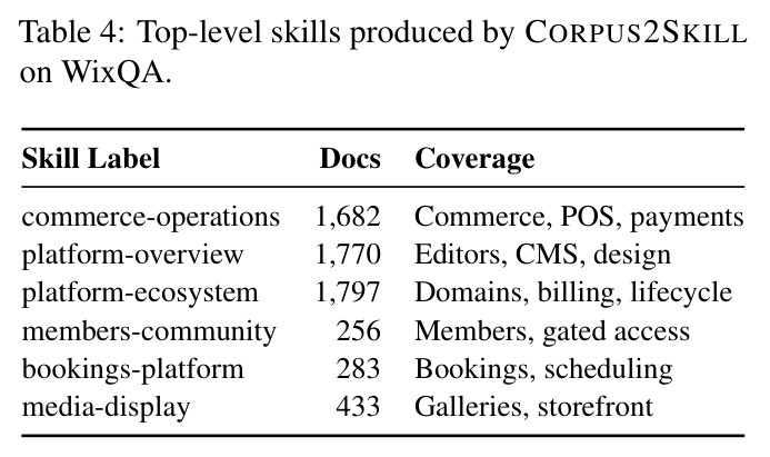 Top-level skills produced by CORPUS2SKILL on WixQA.