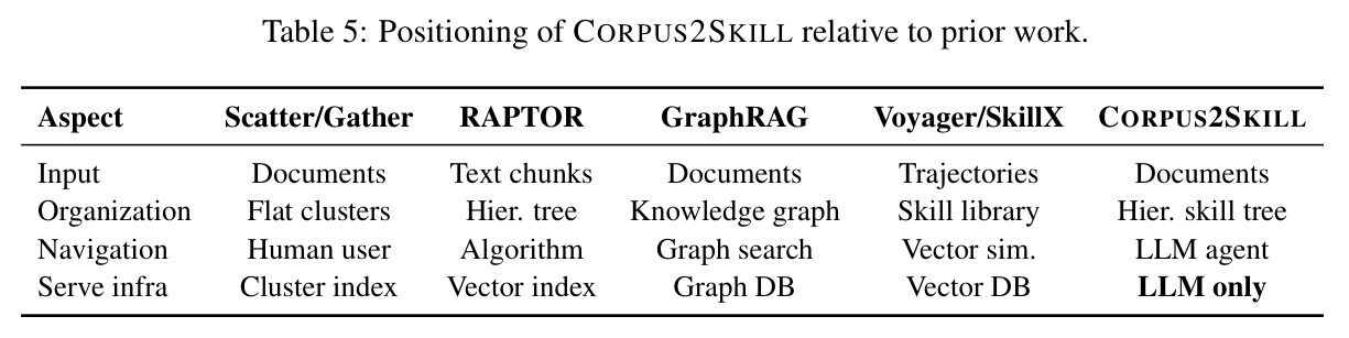 Positioning of CORPUS2SKILL relative to prior work.
