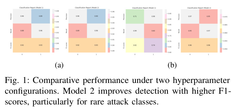 Comparative performance under two hyperparameter configurations