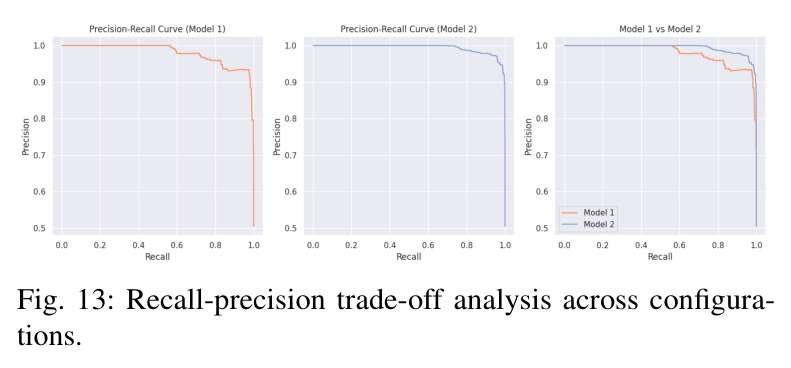 Recall-precision trade-off analysis across configurations