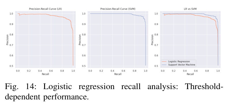 Logistic regression recall analysis: Threshold-dependent performance