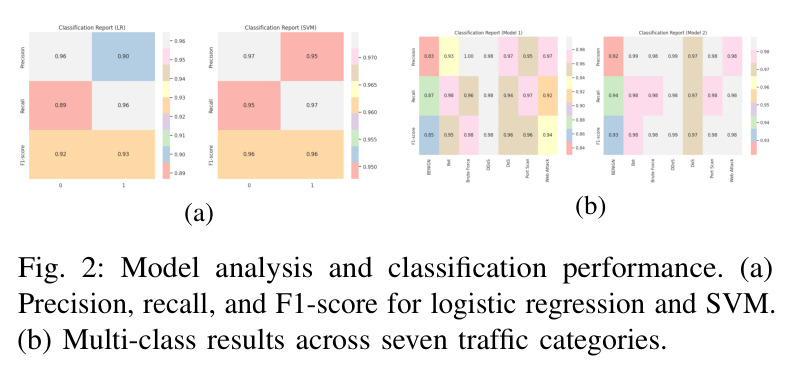 Model analysis and classification performance