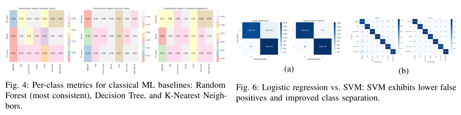 Per-class metrics for classical ML baselines