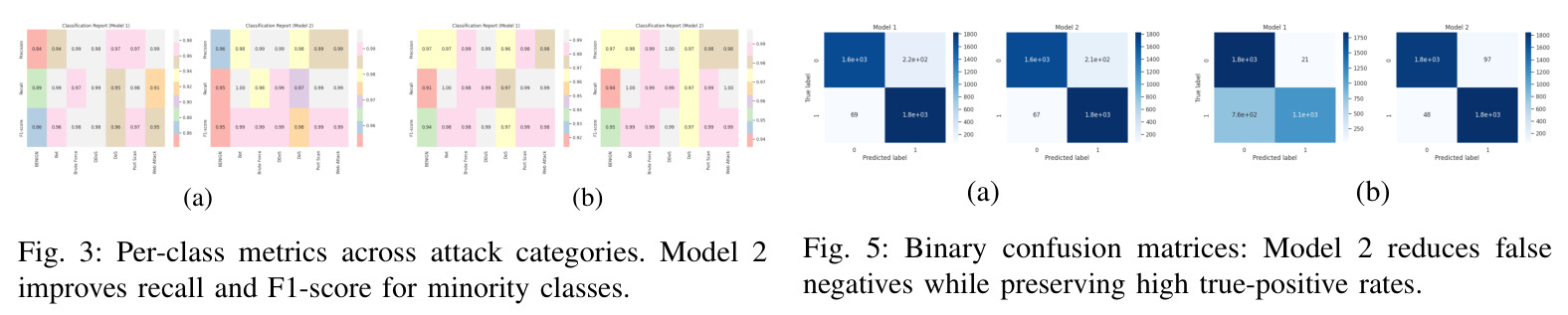 Binary confusion matrices: Model 2 reduces false negatives