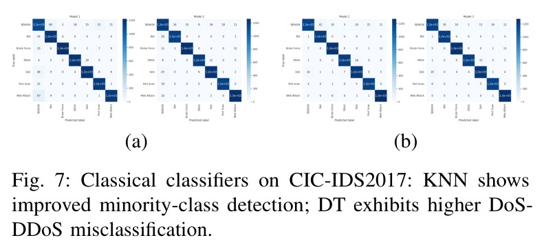 Classical classifiers on CIC-IDS2017