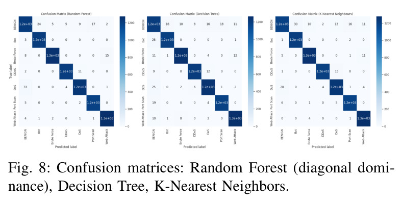 Confusion matrices: Random Forest, Decision Tree, KNN