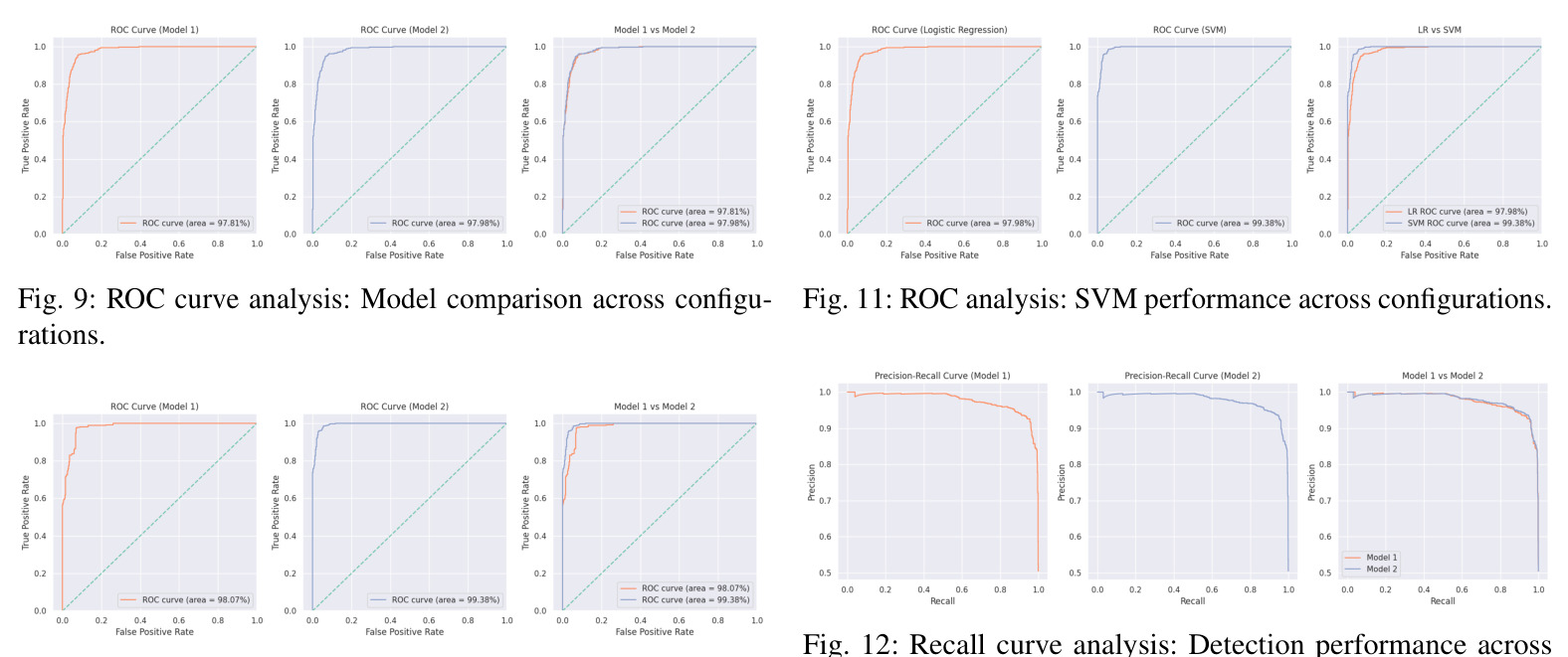 ROC curve analysis: Model comparison across configurations