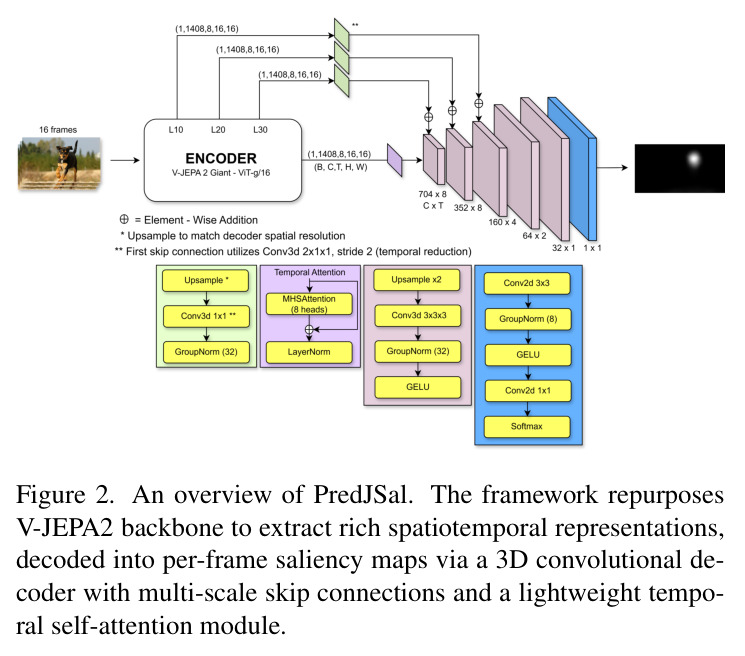 An overview of PredJSal