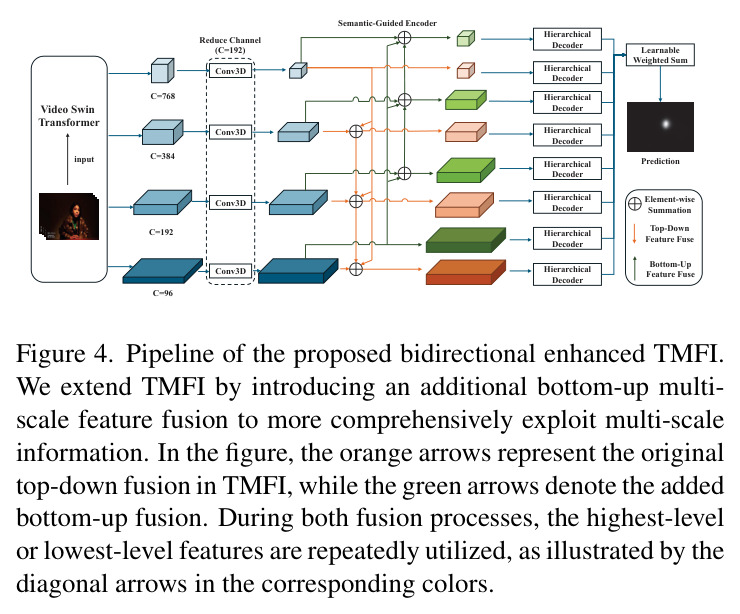Pipeline of the proposed bidirectional enhanced TMFI