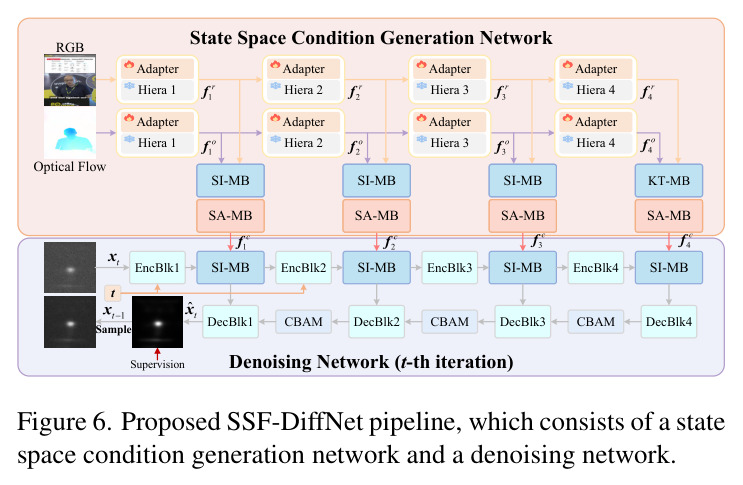 Proposed SSF-DiffNet pipeline