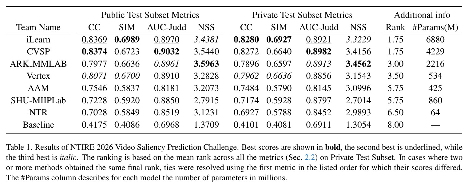 Results of NTIRE 2026 Video Saliency Prediction Challenge