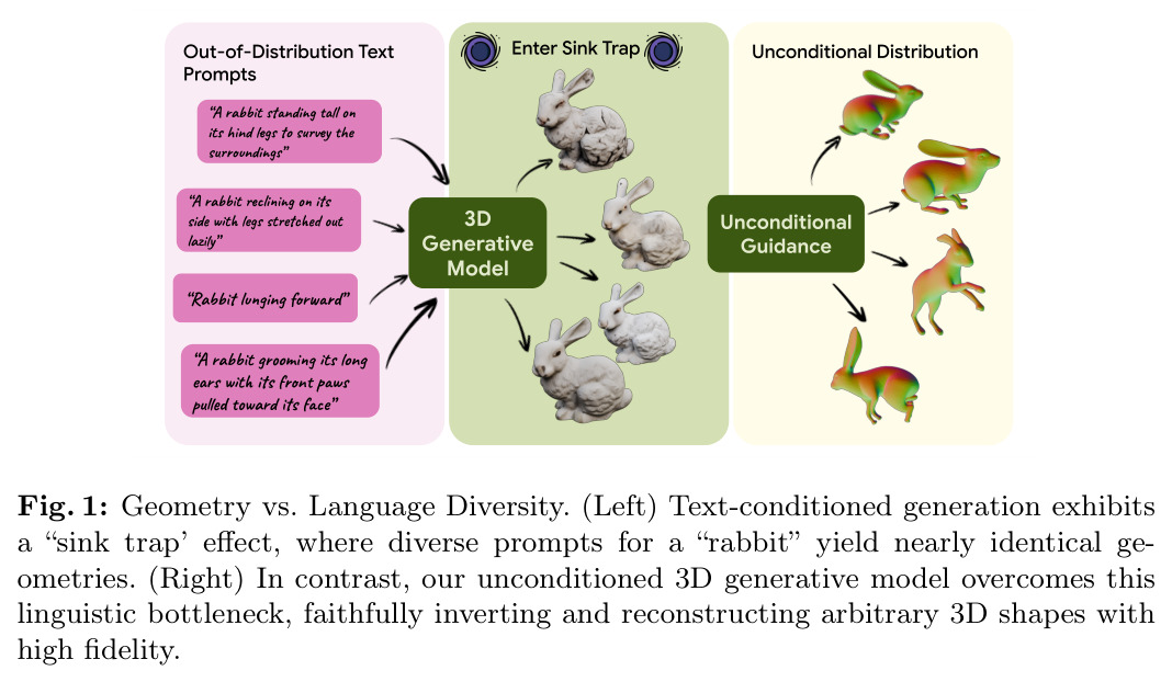 Geometry vs. Language Diversity — 文本条件 vs. 无条件生成的几何差异