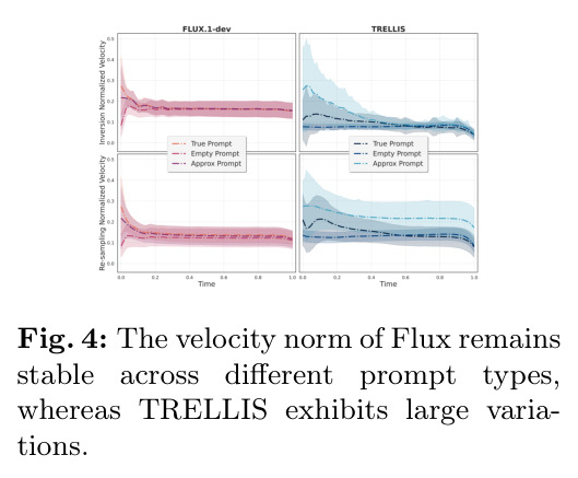 Velocity norm comparison — Flux 与 TRELLIS 的速度范数曲线