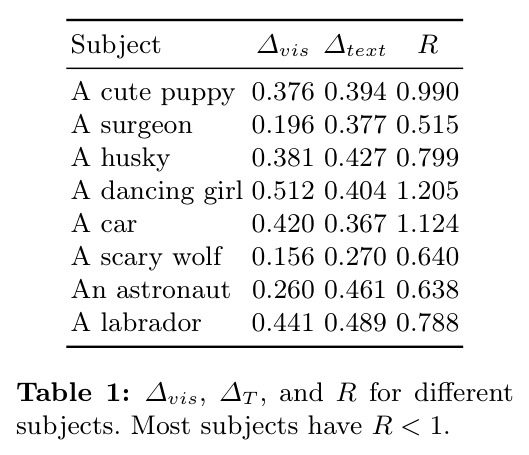 Diversity ratio R for different subjects — 不同语义类别的多样性比率