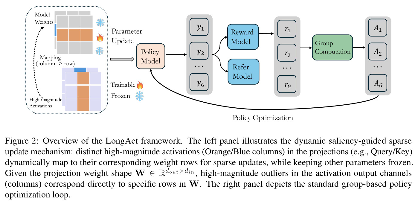 Overview of the LongAct framework.