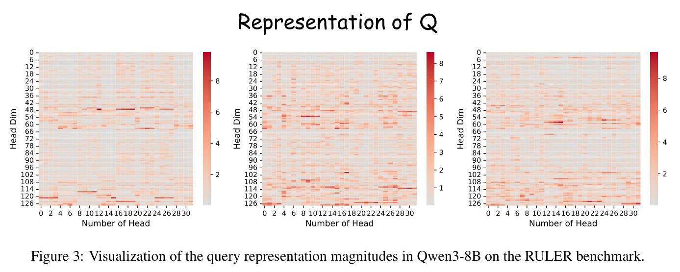 Visualization of the query representation magnitudes in Qwen3-8B on the RULER benchmark.