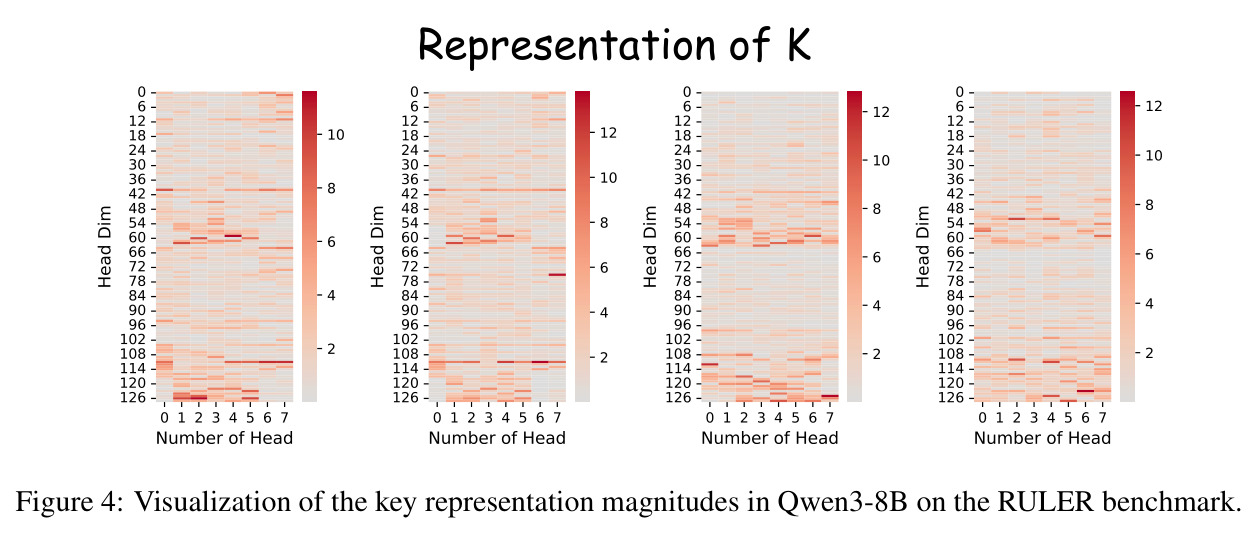 Visualization of the key representation magnitudes in Qwen3-8B on the RULER benchmark.