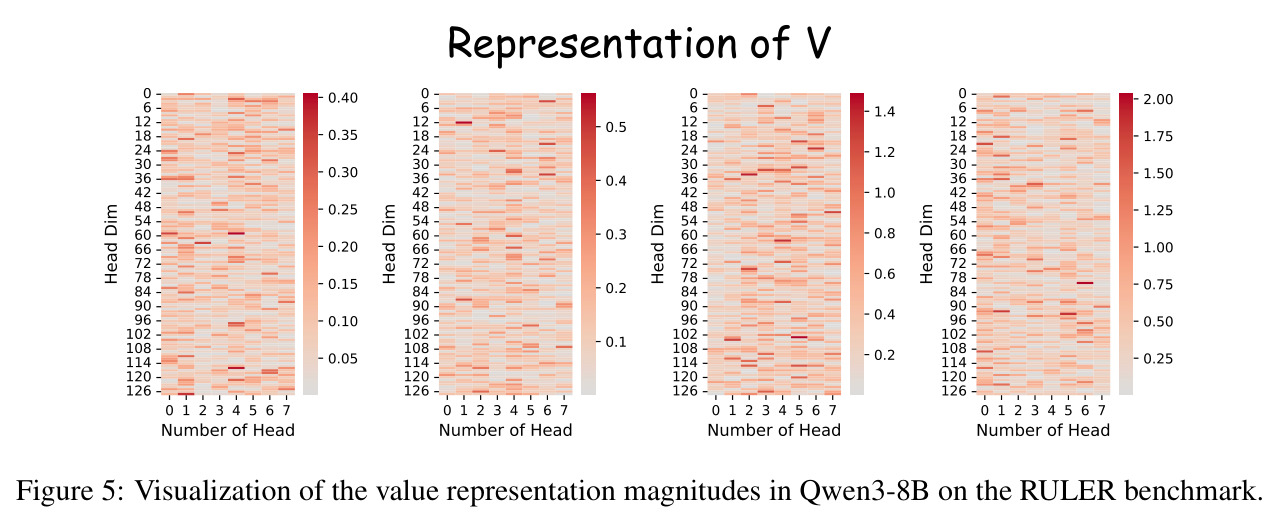 Visualization of the value representation magnitudes in Qwen3-8B on the RULER benchmark.