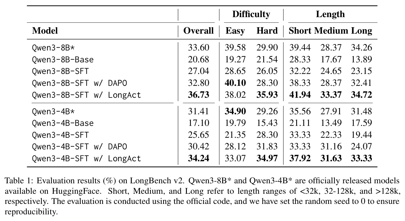 Evaluation results (%) on LongBench v2.