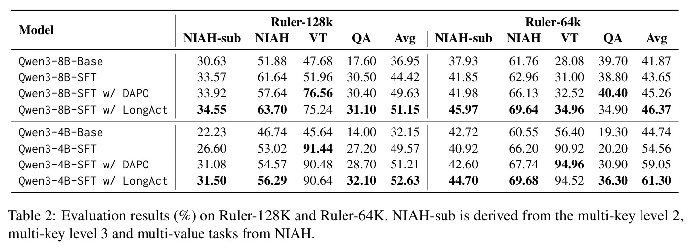Evaluation results (%) on Ruler-128K and Ruler-64K.