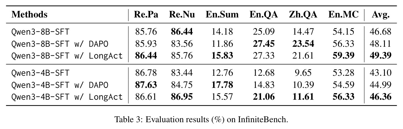 Evaluation results (%) on InfiniteBench.