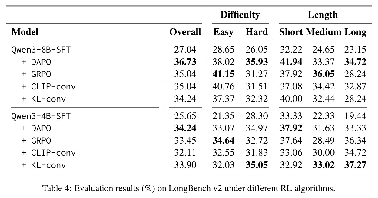Evaluation results (%) on LongBench v2 under different RL algorithms.