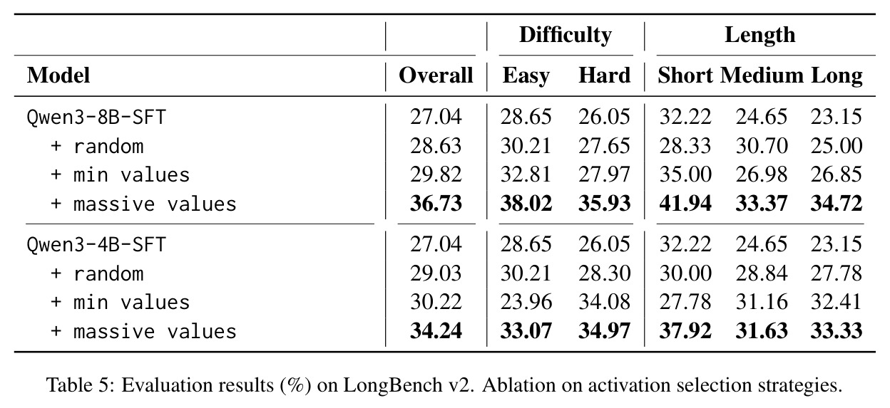 Evaluation results (%) on LongBench v2. Ablation on activation selection strategies.