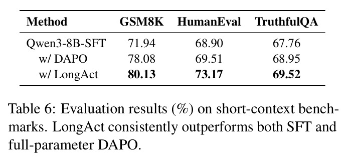 Evaluation results (%) on short-context benchmarks.