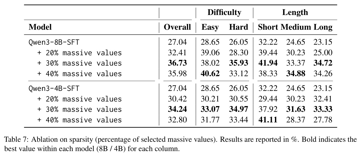 Ablation on sparsity (percentage of selected massive values). Results are reported in %.