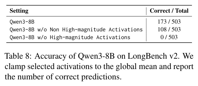 Accuracy of Qwen3-8B on LongBench v2. We clamp selected activations to the global mean and report the number of correct predictions.