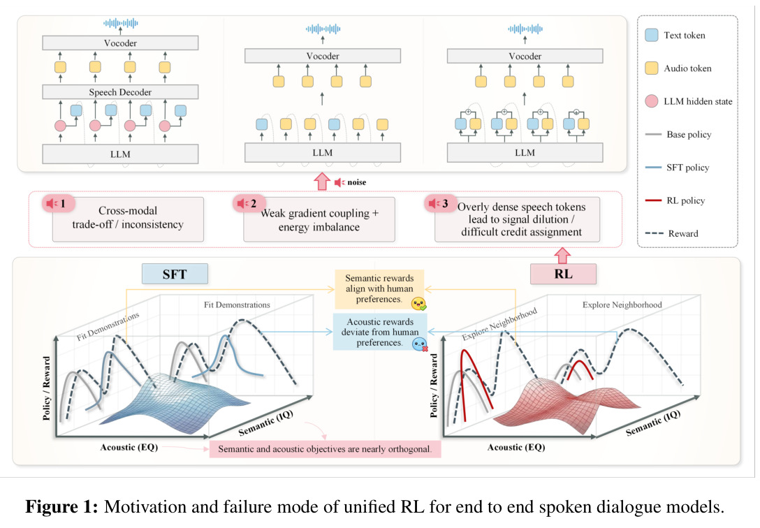 Motivation and failure mode of unified RL for end to end spoken dialogue models.
