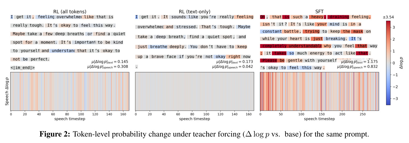 Token-level probability change under teacher forcing (∆log p vs. base) for the same prompt.