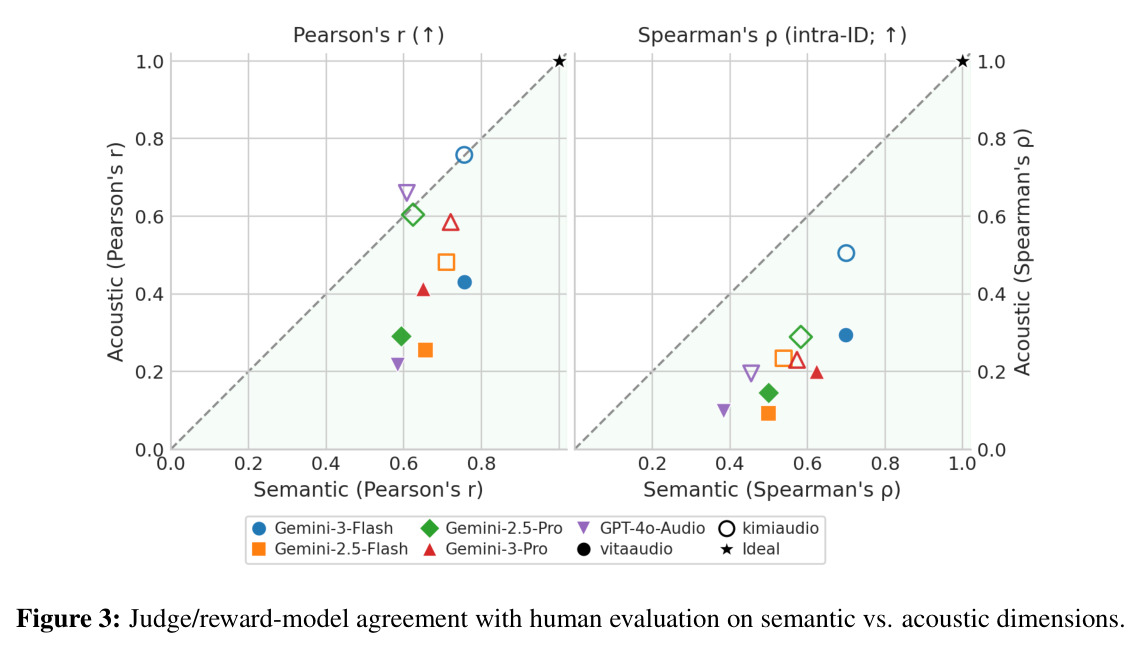 Judge/reward-model agreement with human evaluation on semantic vs. acoustic dimensions.