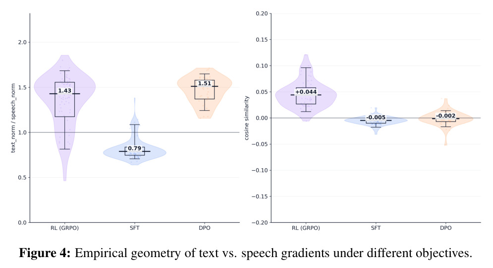 Empirical geometry of text vs. speech gradients under different objectives.