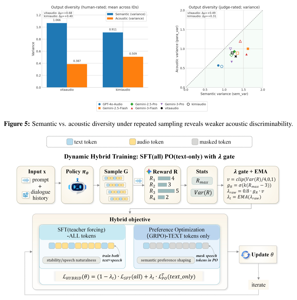 Semantic vs. acoustic diversity under repeated sampling reveals weaker acoustic discriminability.