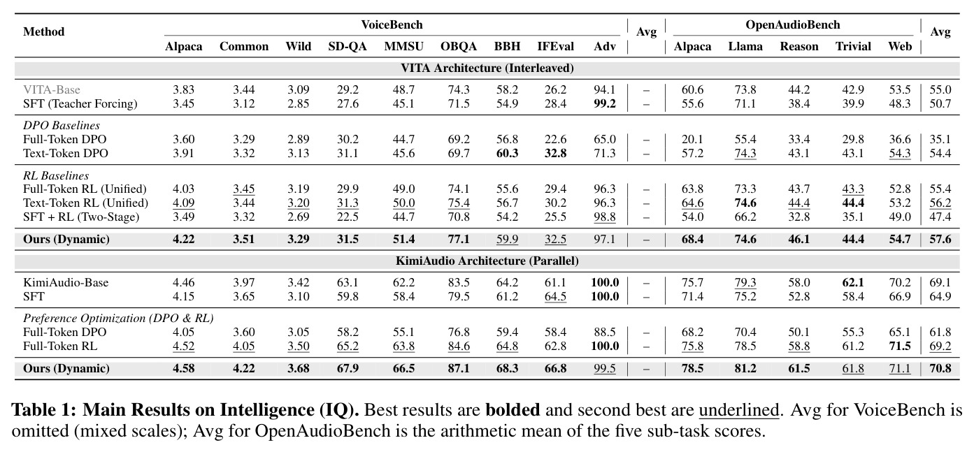 Main Results on Intelligence (IQ).