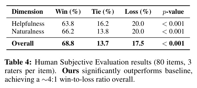 Human Subjective Evaluation results (80 items, 3 raters per item).