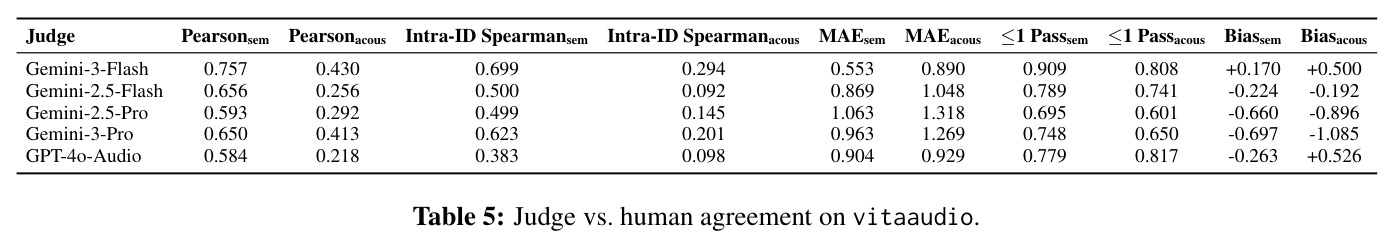 Judge vs. human agreement on vitaaudio.