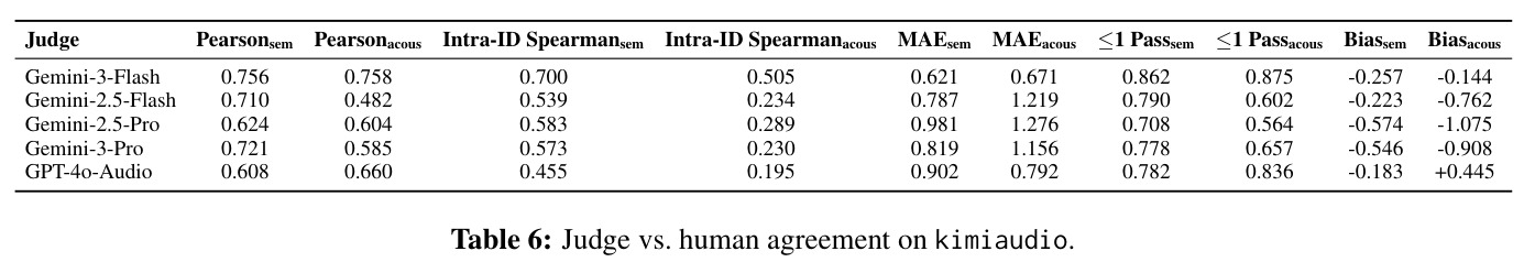 Judge vs. human agreement on kimiaudio.
