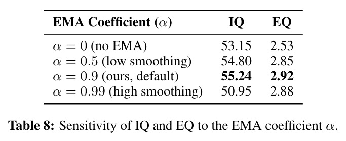 Sensitivity of IQ and EQ to the EMA coefficient α.
