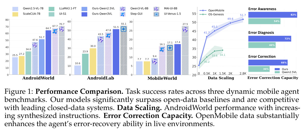 Performance Comparison. Task success rates across three dynamic mobile agent benchmarks. Data Scaling. AndroidWorld performance with increasing synthesized instructions. Error Correction Capacity. OpenMobile data substantially enhances the agent's error-recovery ability in live environments.