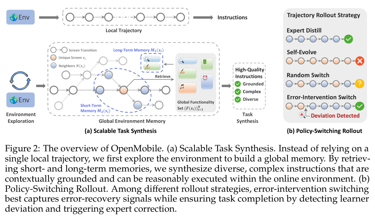 The overview of OpenMobile. (a) Scalable Task Synthesis. (b) Policy-Switching Rollout.