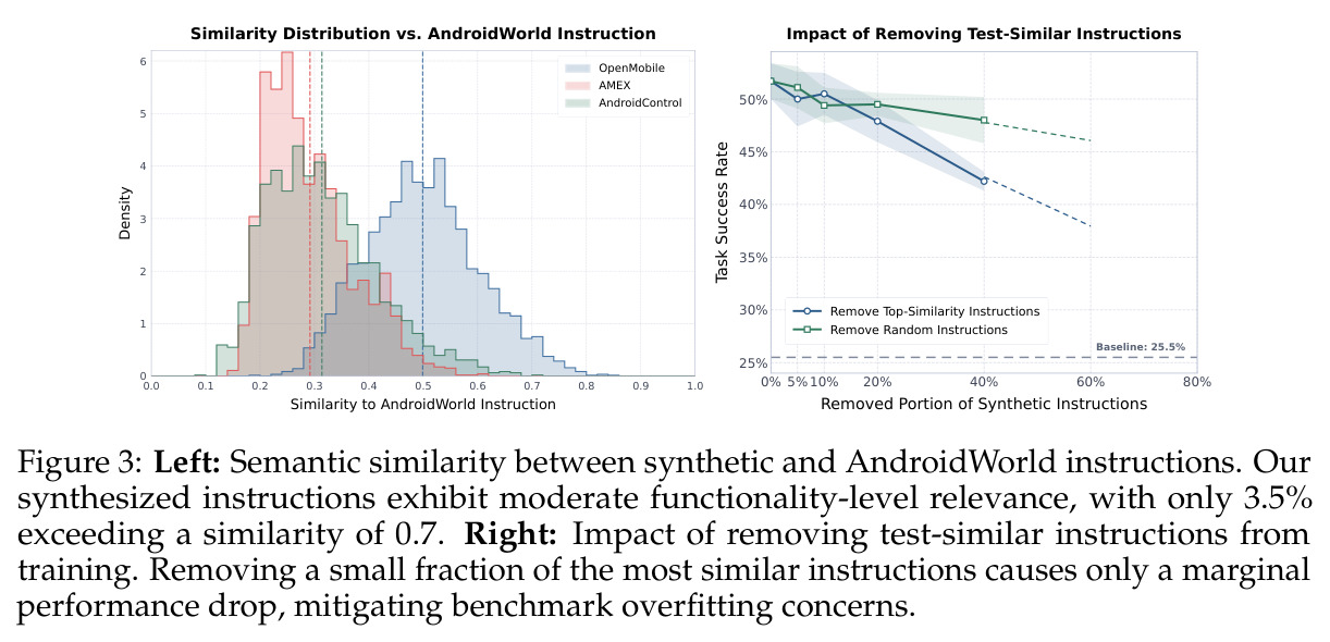 Left: Semantic similarity between synthetic and AndroidWorld instructions. Right: Impact of removing test-similar instructions from training.